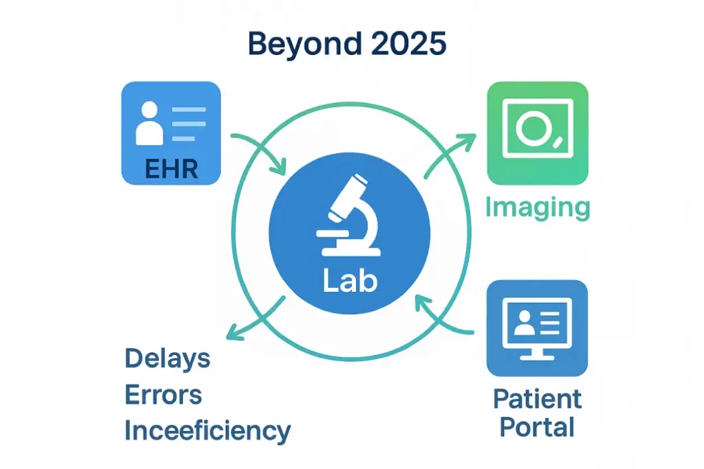  integrated into EHRs, hospitals, imaging systems