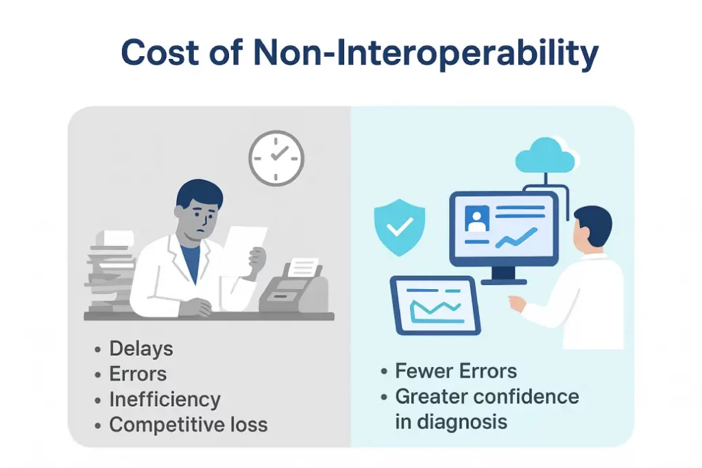 Cost of Non-Interoperability
